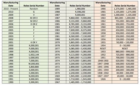 rolex chart|value my rolex by serial number.